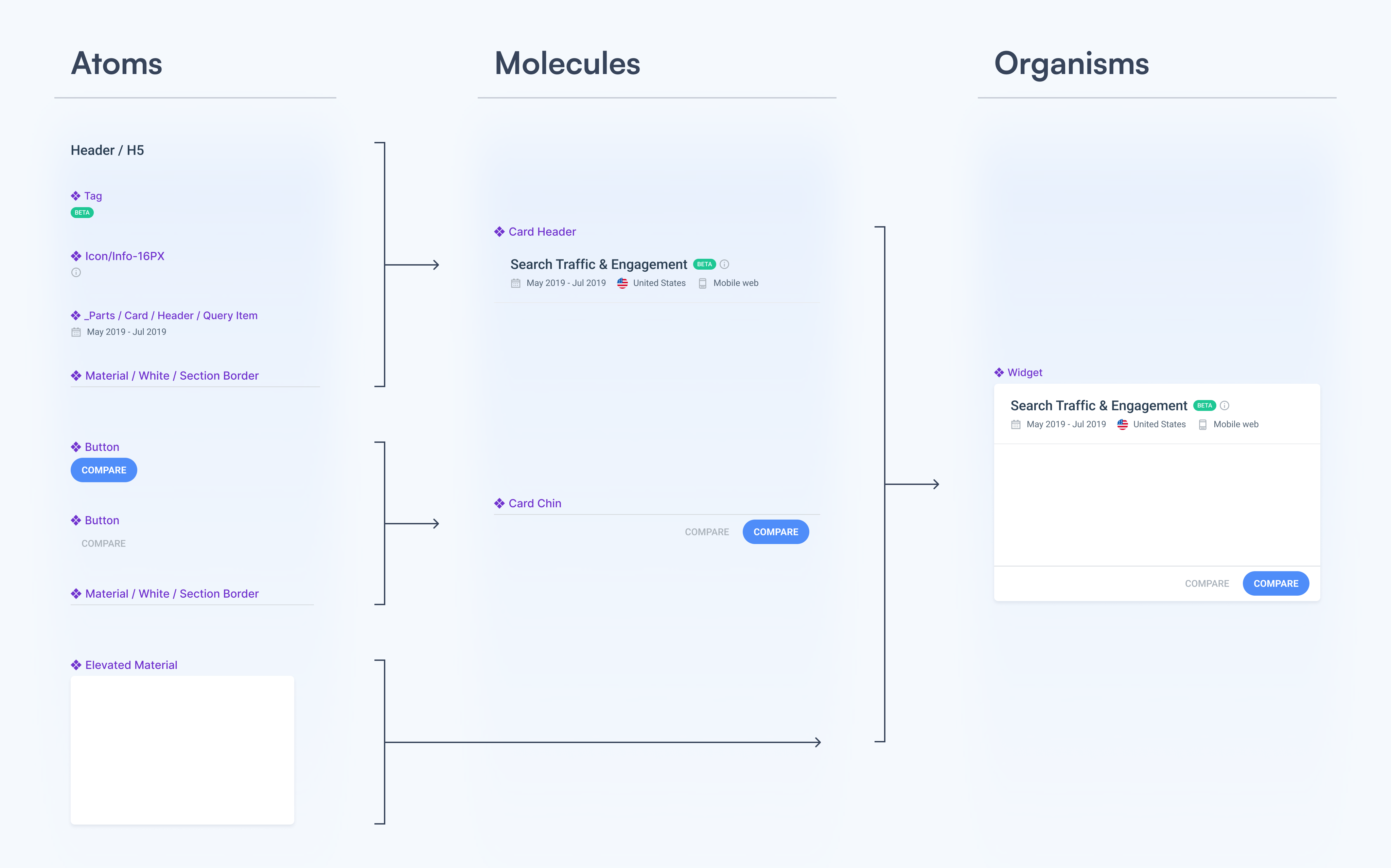 Scheme of the Atomic design principle