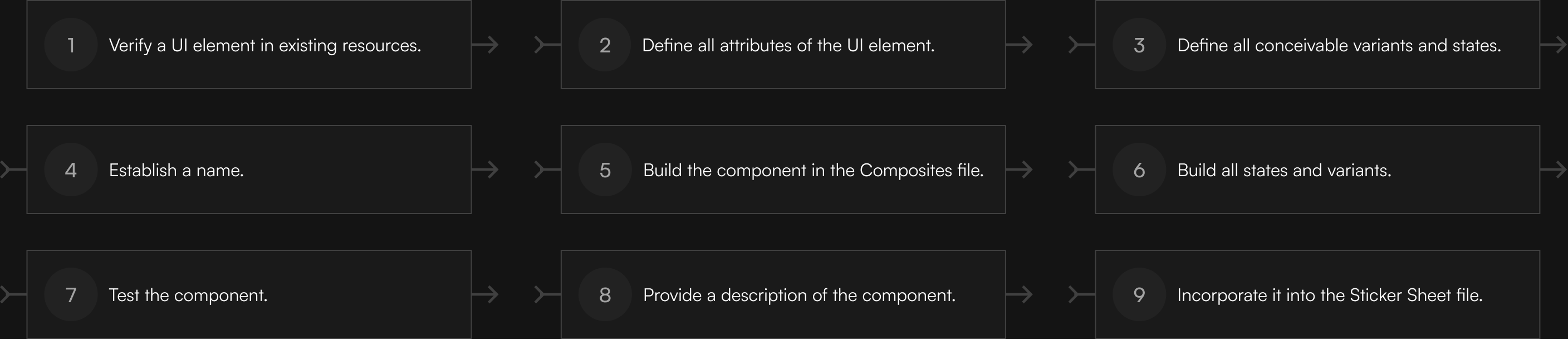 1.Verify a UI element in existing resources. 2.Define all attributes of the UI element. 3.Define all conceivable variants and states. 4.Establish a name. 5.Build the component in the Composites file. 6.Build all states and variants. 7.Test the component. 8.Provide a description of the component. 9.Incorporate it into the Sticker Sheet file.