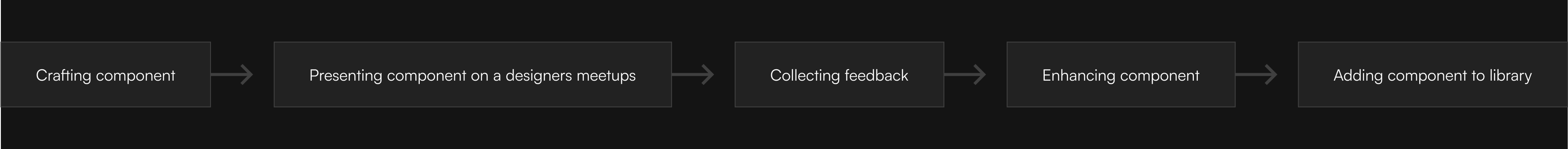 Design process: 1.Crafting component. 2.Presenting component on a designers meetups. 3.Collecting feedback. 4.Enhancing component 5.Adding component to library.